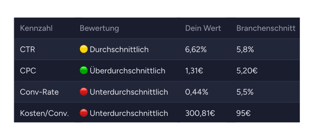 Branchenvergleich: Tabelle mit CTR, CPC, Conversion-Rate und Kosten pro Conversion, je mit eigenem Wert, DACH-Branchenschnitt und Ampel-Bewertung