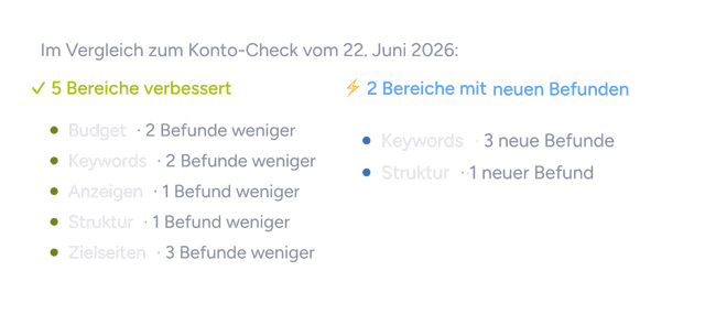 Vergleich zum vorherigen Konto-Check: fünf Bereiche verbessert, zwei mit neuen Befunden, aufgeschlüsselt nach Budget, Keywords, Anzeigen, Struktur und Zielseiten