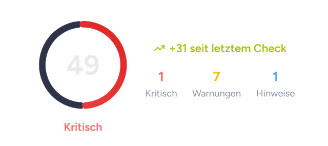 adfix-Score 49 von 100 mit Bewertung „Kritisch", Trend von plus 31 seit dem letzten Check sowie ein kritischer Befund, sieben Warnungen und ein Hinweis